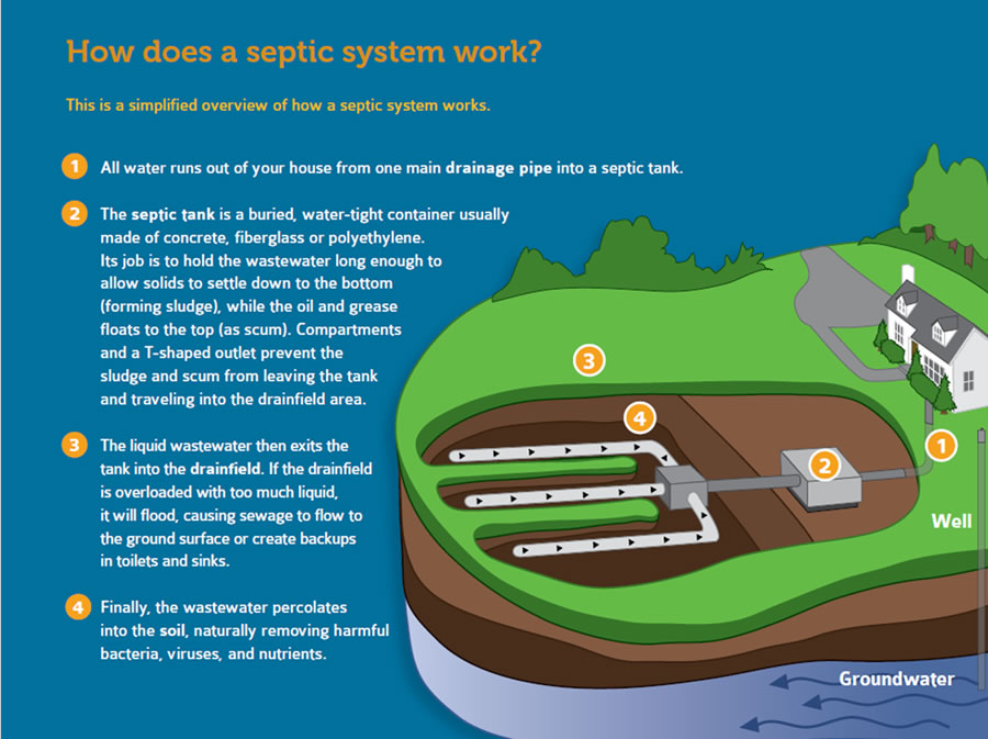 Septic Tank Pumping