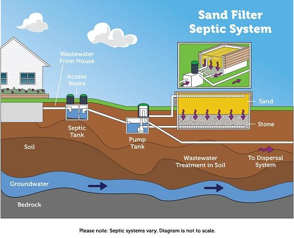 How Does a Septic Tank Work?
